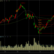 NTTドコモの株価チャート