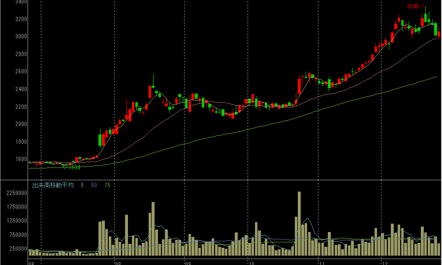 雪印メグミルクの株価チャート