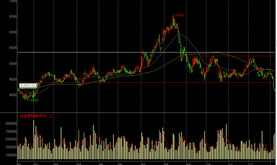 ジャフコの株価チャート