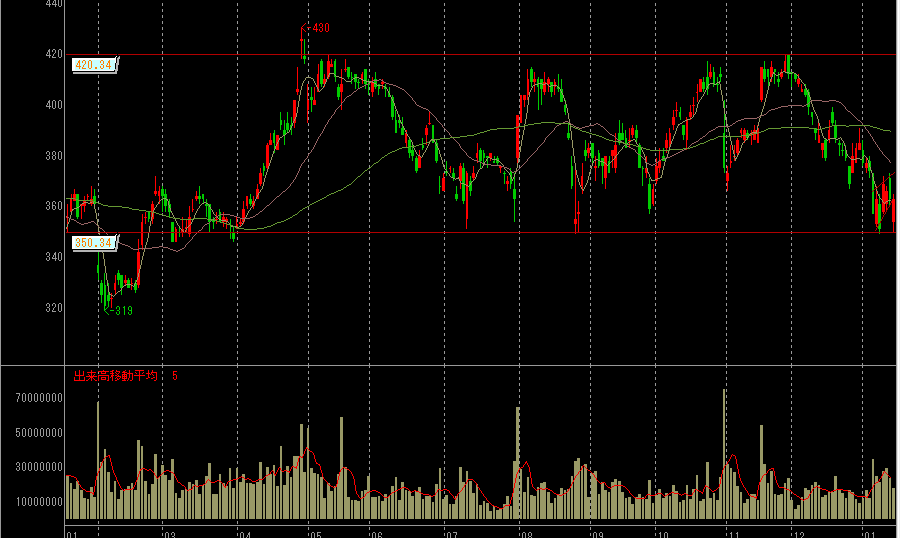 NECの株価チャート
