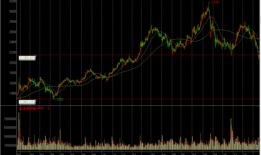 エムスリーの株価チャート