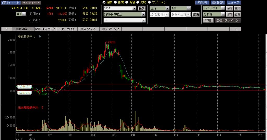 JIGSAWの株価チャート