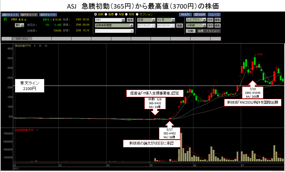 急騰銘柄研究 3ヶ月で11倍 Asj 2351 の初動からの株価推移 資金50万円から始めた個人投資家tomの運用ブログ
