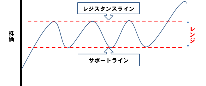 株式トレード　テクニカル　サポートラインとレジスタンスライン